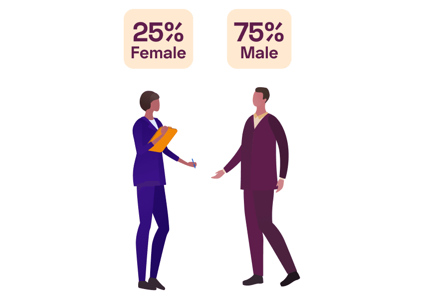 25% Female, 75% Male